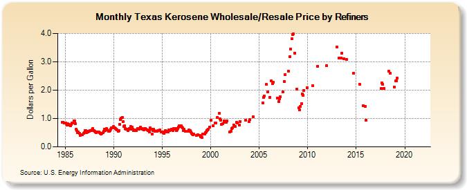 Texas Kerosene Wholesale/Resale Price by Refiners (Dollars per Gallon)