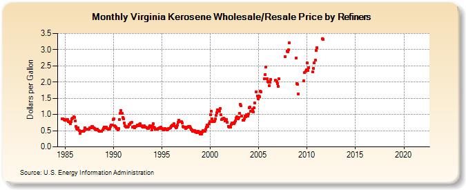 Virginia Kerosene Wholesale/Resale Price by Refiners (Dollars per Gallon)