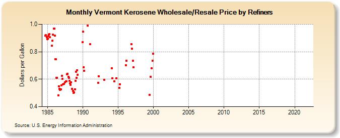 Vermont Kerosene Wholesale/Resale Price by Refiners (Dollars per Gallon)