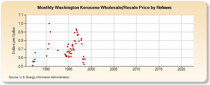 Washington Kerosene Wholesale/Resale Price by Refiners (Dollars per Gallon)
