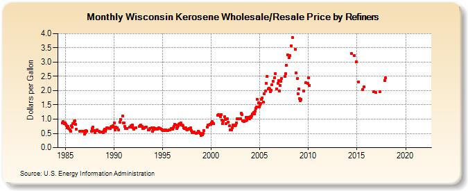 Wisconsin Kerosene Wholesale/Resale Price by Refiners (Dollars per Gallon)