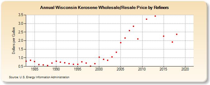 Wisconsin Kerosene Wholesale/Resale Price by Refiners (Dollars per Gallon)