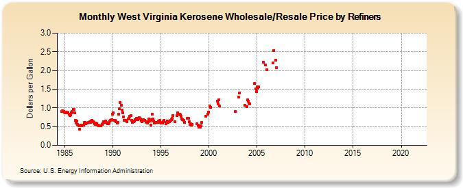West Virginia Kerosene Wholesale/Resale Price by Refiners (Dollars per Gallon)