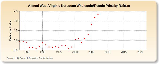 West Virginia Kerosene Wholesale/Resale Price by Refiners (Dollars per Gallon)