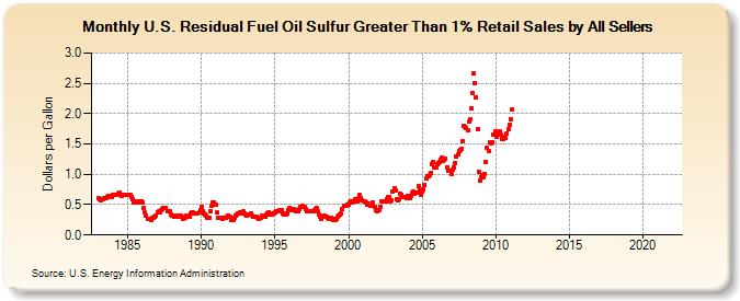 U.S. Residual Fuel Oil Sulfur Greater Than 1% Retail Sales by All Sellers (Dollars per Gallon)
