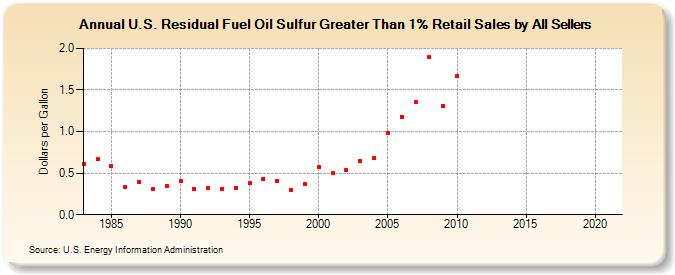 U.S. Residual Fuel Oil Sulfur Greater Than 1% Retail Sales by All Sellers (Dollars per Gallon)