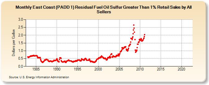 East Coast (PADD 1) Residual Fuel Oil Sulfur Greater Than 1% Retail Sales by All Sellers (Dollars per Gallon)