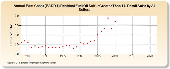 East Coast (PADD 1) Residual Fuel Oil Sulfur Greater Than 1% Retail Sales by All Sellers (Dollars per Gallon)