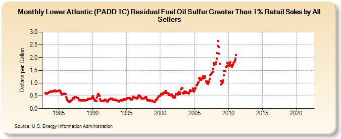 Lower Atlantic (PADD 1C) Residual Fuel Oil Sulfur Greater Than 1% Retail Sales by All Sellers (Dollars per Gallon)