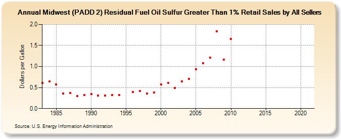 Midwest (PADD 2) Residual Fuel Oil Sulfur Greater Than 1% Retail Sales by All Sellers (Dollars per Gallon)