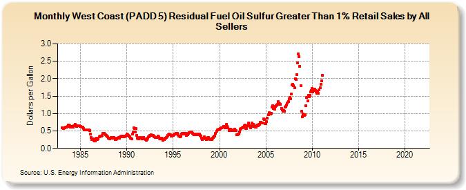 West Coast (PADD 5) Residual Fuel Oil Sulfur Greater Than 1% Retail Sales by All Sellers (Dollars per Gallon)