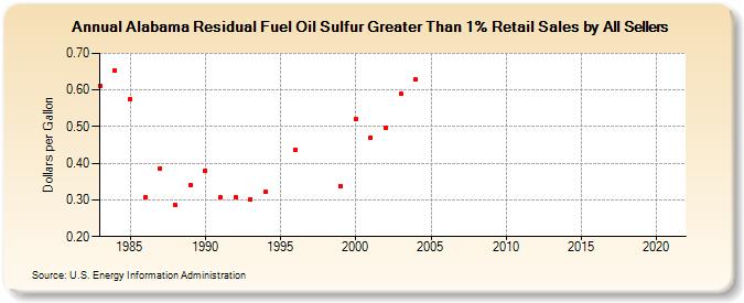 Alabama Residual Fuel Oil Sulfur Greater Than 1% Retail Sales by All Sellers (Dollars per Gallon)