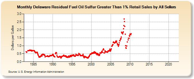 Delaware Residual Fuel Oil Sulfur Greater Than 1% Retail Sales by All Sellers (Dollars per Gallon)