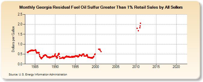 Georgia Residual Fuel Oil Sulfur Greater Than 1% Retail Sales by All Sellers (Dollars per Gallon)