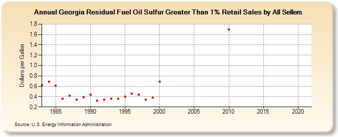 Georgia Residual Fuel Oil Sulfur Greater Than 1% Retail Sales by All Sellers (Dollars per Gallon)