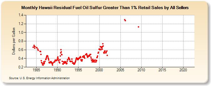 Hawaii Residual Fuel Oil Sulfur Greater Than 1% Retail Sales by All Sellers (Dollars per Gallon)