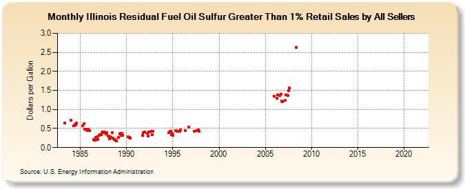 Illinois Residual Fuel Oil Sulfur Greater Than 1% Retail Sales by All Sellers (Dollars per Gallon)