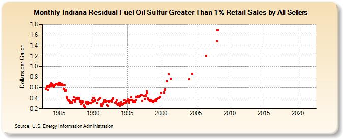 Indiana Residual Fuel Oil Sulfur Greater Than 1% Retail Sales by All Sellers (Dollars per Gallon)