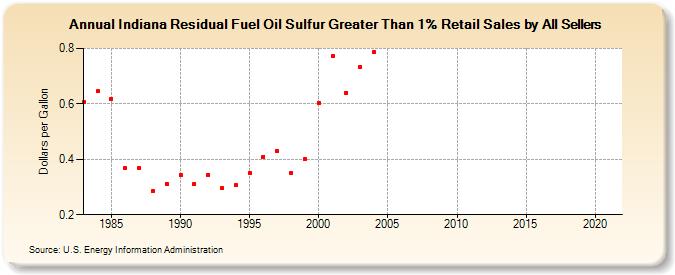 Indiana Residual Fuel Oil Sulfur Greater Than 1% Retail Sales by All Sellers (Dollars per Gallon)