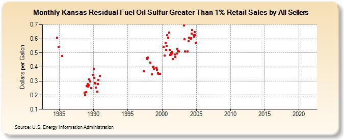 Kansas Residual Fuel Oil Sulfur Greater Than 1% Retail Sales by All Sellers (Dollars per Gallon)