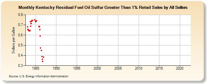 Kentucky Residual Fuel Oil Sulfur Greater Than 1% Retail Sales by All Sellers (Dollars per Gallon)