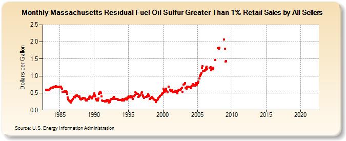 Massachusetts Residual Fuel Oil Sulfur Greater Than 1% Retail Sales by All Sellers (Dollars per Gallon)