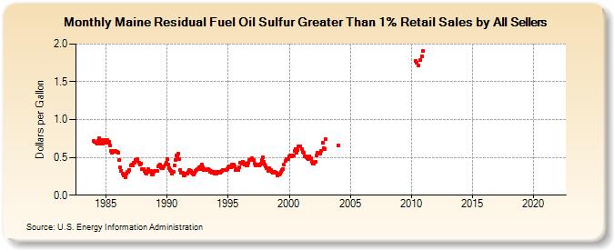 Maine Residual Fuel Oil Sulfur Greater Than 1% Retail Sales by All Sellers (Dollars per Gallon)
