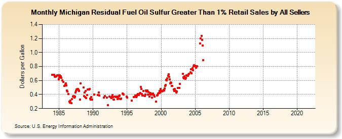 Michigan Residual Fuel Oil Sulfur Greater Than 1% Retail Sales by All Sellers (Dollars per Gallon)