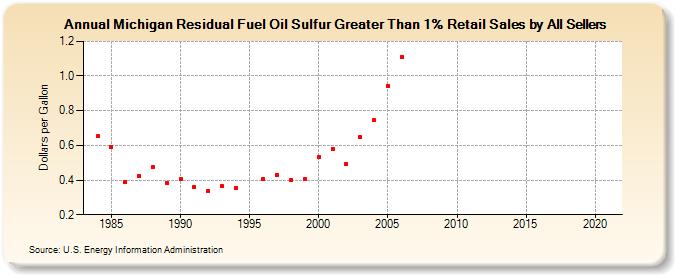 Michigan Residual Fuel Oil Sulfur Greater Than 1% Retail Sales by All Sellers (Dollars per Gallon)