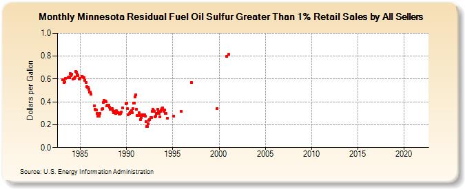 Minnesota Residual Fuel Oil Sulfur Greater Than 1% Retail Sales by All Sellers (Dollars per Gallon)