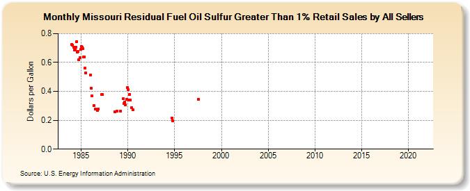 Missouri Residual Fuel Oil Sulfur Greater Than 1% Retail Sales by All Sellers (Dollars per Gallon)