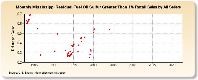 Mississippi Residual Fuel Oil Sulfur Greater Than 1% Retail Sales by All Sellers (Dollars per Gallon)