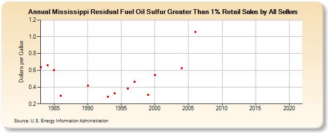Mississippi Residual Fuel Oil Sulfur Greater Than 1% Retail Sales by All Sellers (Dollars per Gallon)