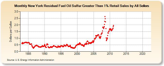 New York Residual Fuel Oil Sulfur Greater Than 1% Retail Sales by All Sellers (Dollars per Gallon)