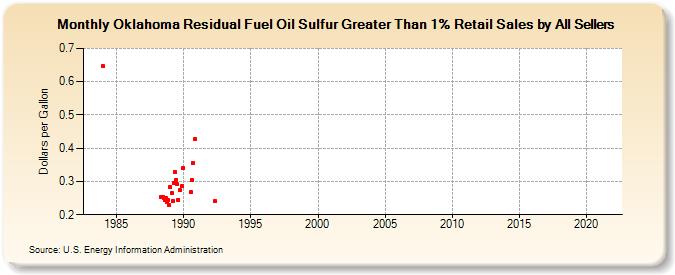 Oklahoma Residual Fuel Oil Sulfur Greater Than 1% Retail Sales by All Sellers (Dollars per Gallon)