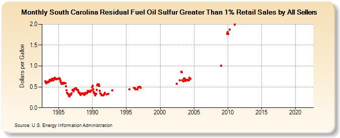 South Carolina Residual Fuel Oil Sulfur Greater Than 1% Retail Sales by All Sellers (Dollars per Gallon)