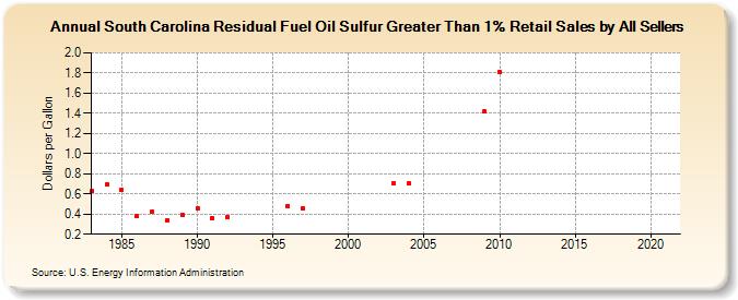 South Carolina Residual Fuel Oil Sulfur Greater Than 1% Retail Sales by All Sellers (Dollars per Gallon)