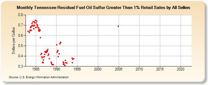 Tennessee Residual Fuel Oil Sulfur Greater Than 1% Retail Sales by All Sellers (Dollars per Gallon)