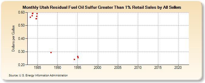 Utah Residual Fuel Oil Sulfur Greater Than 1% Retail Sales by All Sellers (Dollars per Gallon)