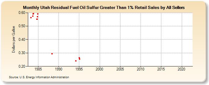 Utah Residual Fuel Oil Sulfur Greater Than 1% Retail Sales by All Sellers (Dollars per Gallon)