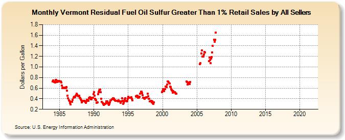 Vermont Residual Fuel Oil Sulfur Greater Than 1% Retail Sales by All Sellers (Dollars per Gallon)