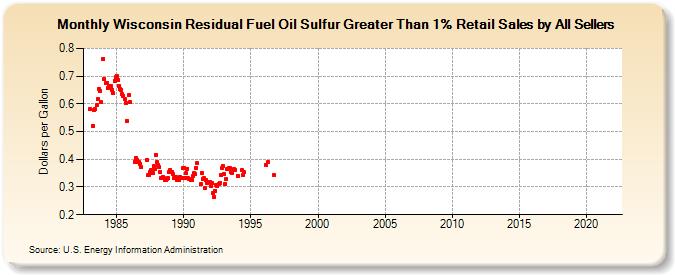 Wisconsin Residual Fuel Oil Sulfur Greater Than 1% Retail Sales by All Sellers (Dollars per Gallon)