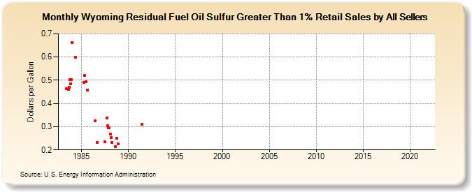 Wyoming Residual Fuel Oil Sulfur Greater Than 1% Retail Sales by All Sellers (Dollars per Gallon)