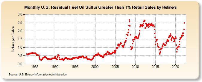 U.S. Residual Fuel Oil Sulfur Greater Than 1% Retail Sales by Refiners (Dollars per Gallon)
