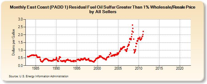 East Coast (PADD 1) Residual Fuel Oil Sulfur Greater Than 1% Wholesale/Resale Price by All Sellers (Dollars per Gallon)