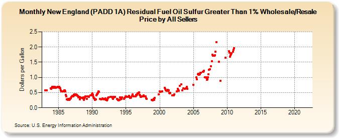 New England (PADD 1A) Residual Fuel Oil Sulfur Greater Than 1% Wholesale/Resale Price by All Sellers (Dollars per Gallon)