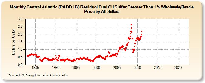 Central Atlantic (PADD 1B) Residual Fuel Oil Sulfur Greater Than 1% Wholesale/Resale Price by All Sellers (Dollars per Gallon)