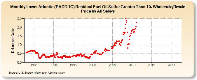 Lower Atlantic (PADD 1C) Residual Fuel Oil Sulfur Greater Than 1% Wholesale/Resale Price by All Sellers (Dollars per Gallon)