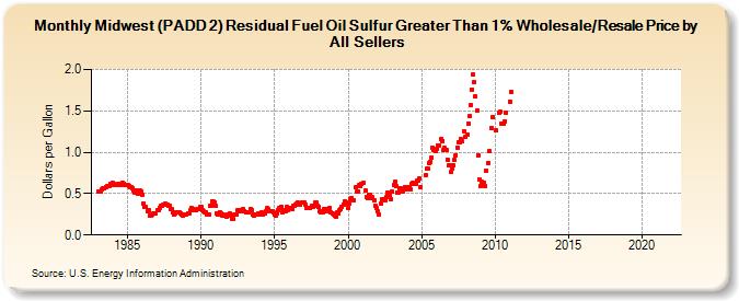 Midwest (PADD 2) Residual Fuel Oil Sulfur Greater Than 1% Wholesale/Resale Price by All Sellers (Dollars per Gallon)
