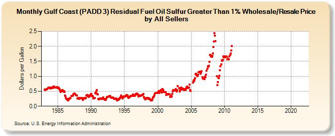 Gulf Coast (PADD 3) Residual Fuel Oil Sulfur Greater Than 1% Wholesale/Resale Price by All Sellers (Dollars per Gallon)